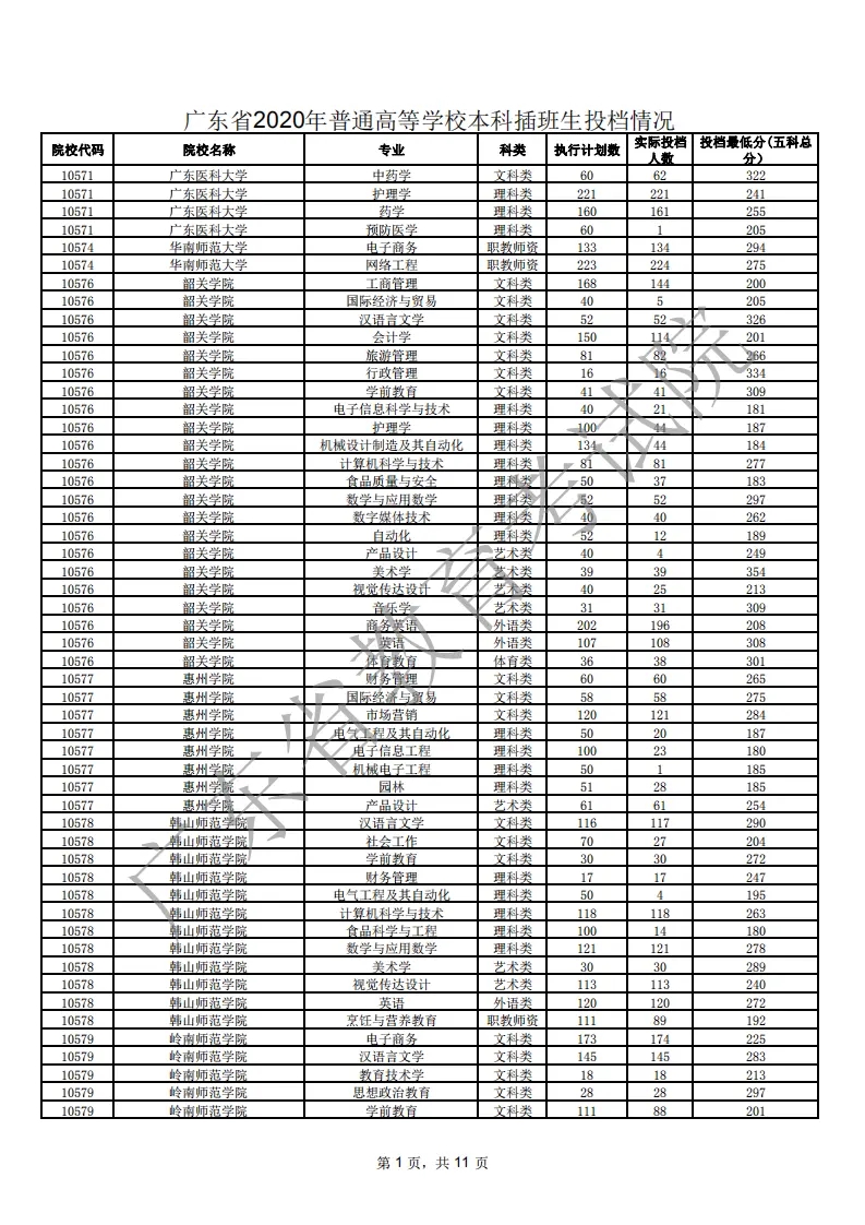 2021年广东专插本各院校专业投档线（汇总）(图1)