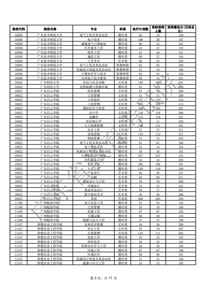 2021年广东专插本各院校专业投档线（汇总）(图3)