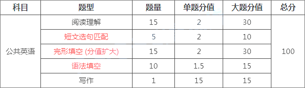 2023年广东普通专升本（专插本）英语复习侧重点在哪