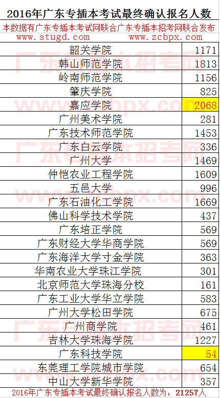 2016年广东专插本考试最终确认报名人数(图1)