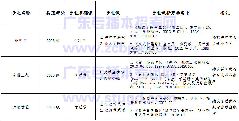 【中山大学新华学院】2018年本科插班生拟招生专业(图1)