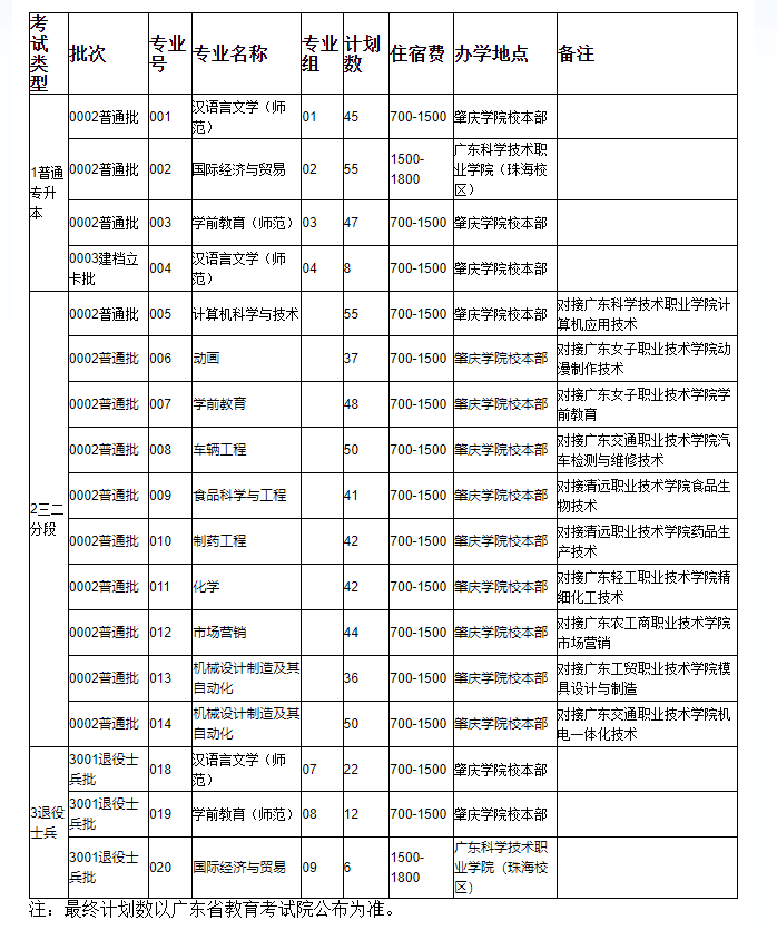 2022年肇庆学院普通专升本（专插本）招生计划公布！